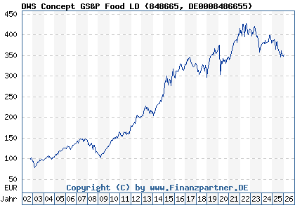 Chart: DWS Concept GS&P Food LD (848665 DE0008486655)
