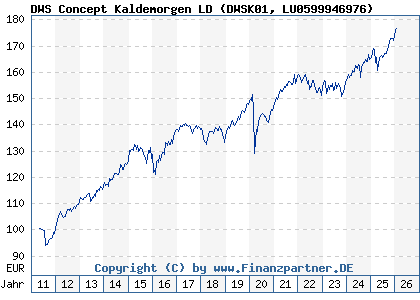 Chart: DWS Concept Kaldemorgen LD (DWSK01 LU0599946976)