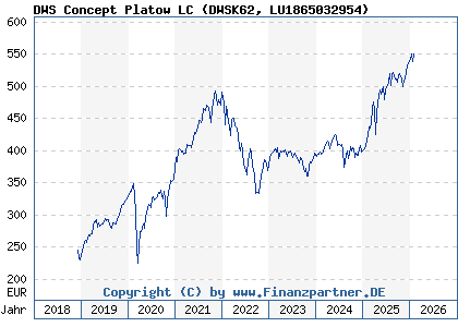 Chart: DWS Concept Platow LC (DWSK62 LU1865032954)