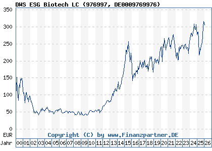 Chart: DWS ESG Biotech LC (976997 DE0009769976)
