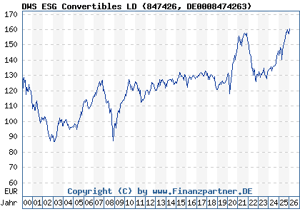 Chart: DWS ESG Convertibles LD (847426 DE0008474263)