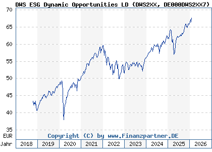 Chart: DWS ESG Dynamic Opportunities LD (DWS2XX DE000DWS2XX7)
