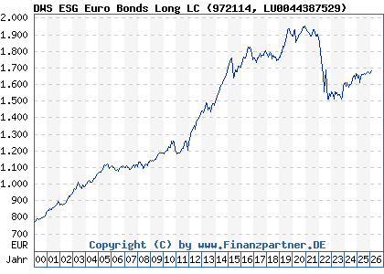 Chart: DWS ESG Euro Bonds Long LC (972114 LU0044387529)