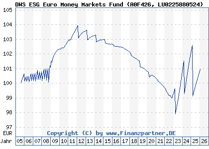 Chart: DWS ESG Euro Money Markets Fund (A0F426 LU0225880524)