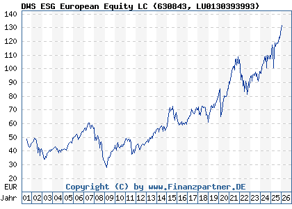 Chart: DWS ESG European Equity LC (630843 LU0130393993)