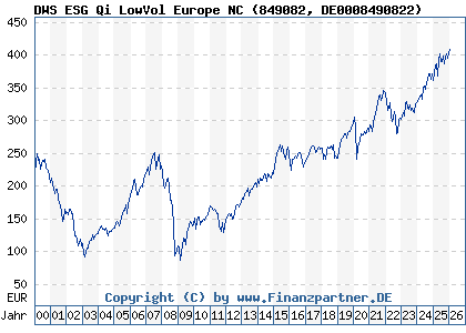 Chart: DWS ESG Qi LowVol Europe NC (849082 DE0008490822)