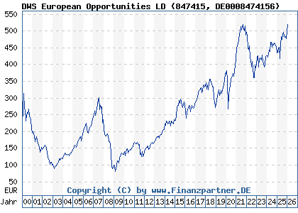 Chart: DWS European Opportunities LD (847415 DE0008474156)