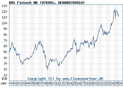 Chart: DWS Fintech ND (976991 DE0009769919)