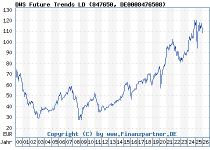 Chart: DWS Future Trends LD (847650 DE0008476508)