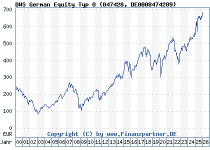 Chart: DWS German Equity Typ O (847428 DE0008474289)