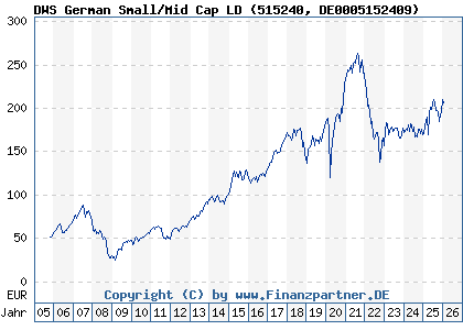 Chart: DWS German Small/Mid Cap LD (515240 DE0005152409)