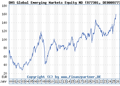 Chart: DWS Global Emerging Markets Equity ND (977301 DE0009773010)