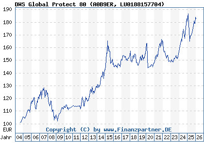 Chart: DWS Global Protect 80 (A0B9ER LU0188157704)