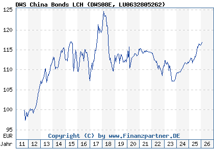 Chart: DWS China Bonds LCH (DWS08E LU0632805262)