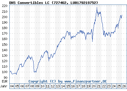 Chart: DWS Convertibles LC (727462 LU0179219752)