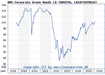 Chart: DWS Corporate Green Bonds LD (DWS2X0 LU1873225616)