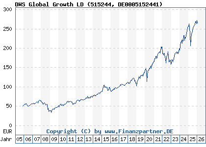 Chart: DWS Global Growth LD (515244 DE0005152441)