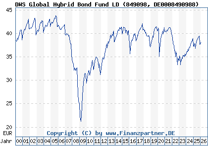 Chart: DWS Global Hybrid Bond Fund LD (849098 DE0008490988)