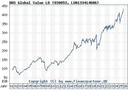 Chart: DWS Global Value LD (939853 LU0133414606)