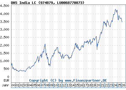 Chart: DWS India LC (974879 LU0068770873)