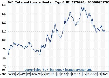 Chart: DWS Internationale Renten Typ O NC (976970 DE0009769703)