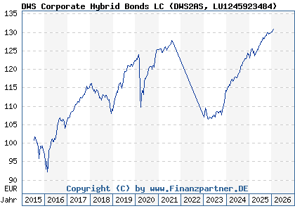 Chart: DWS Corporate Hybrid Bonds LC (DWS2AS LU1245923484)