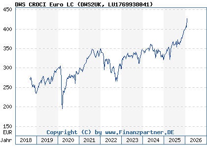 Chart: DWS CROCI Euro LC (DWS2UK LU1769938041)