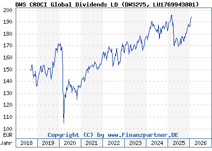 Chart: DWS CROCI Global Dividends LD (DWS2V5 LU1769943801)