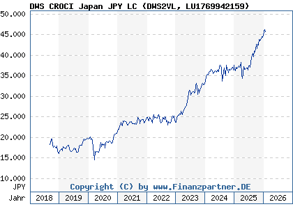 Chart: DWS CROCI Japan JPY LC (DWS2VL LU1769942159)