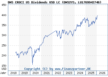 Chart: DWS CROCI US Dividends USD LC (DWS2VS LU1769942746)