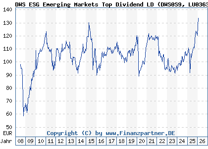 Chart: DWS ESG Emerging Markets Top Dividend LD (DWS0S9 LU0363468686)