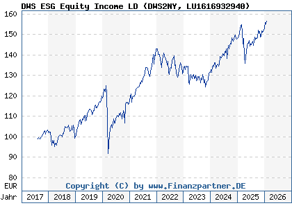 Chart: DWS ESG Equity Income LD (DWS2NY LU1616932940)