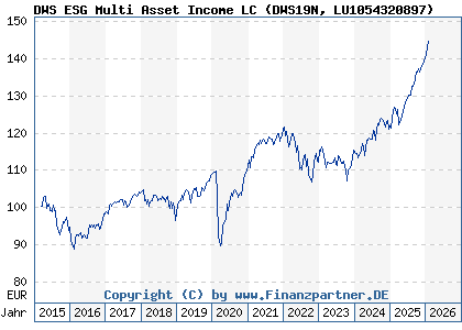 Chart: DWS ESG Multi Asset Income LC (DWS19N LU1054320897)