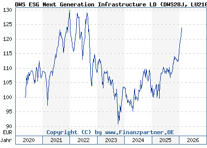 Chart: DWS ESG Next Generation Infrastructure LD (DWS28J LU2162004621)