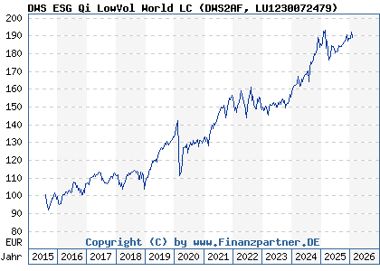 Chart: DWS ESG Qi LowVol World LC (DWS2AF LU1230072479)