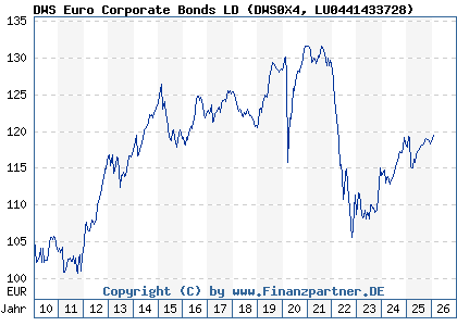 Chart: DWS Euro Corporate Bonds LD (DWS0X4 LU0441433728)