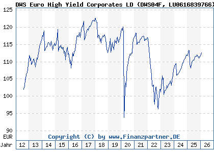 Chart: DWS Euro High Yield Corporates LD (DWS04F LU0616839766)