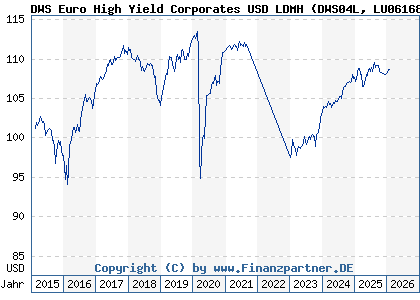 Chart: DWS Euro High Yield Corporates USD LDMH (DWS04L LU0616840939)