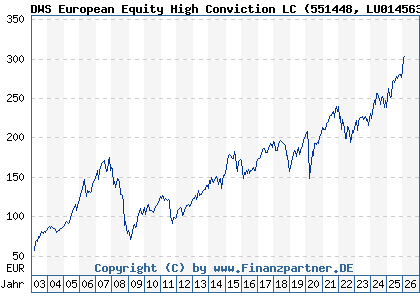 Chart: DWS European Equity High Conviction LC (551448 LU0145634076)