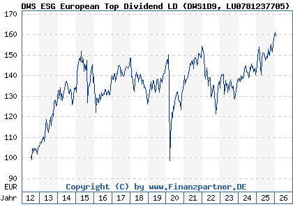 Chart: DWS ESG European Top Dividend LD (DWS1D9 LU0781237705)