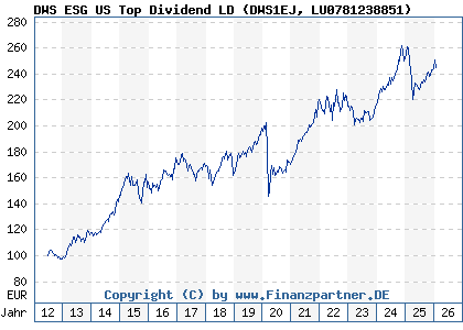 Chart: DWS ESG US Top Dividend LD (DWS1EJ LU0781238851)