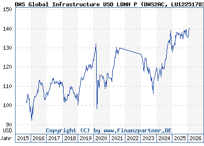 Chart: DWS Global Infrastructure USD LDMH P (DWS2AC LU1225178372)