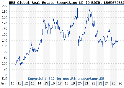 Chart: DWS Global Real Estate Securities LD (DWS0Z0 LU0507268513)