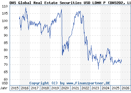 Chart: DWS Global Real Estate Securities USD LDMH P (DWS2D2 LU1316036653)