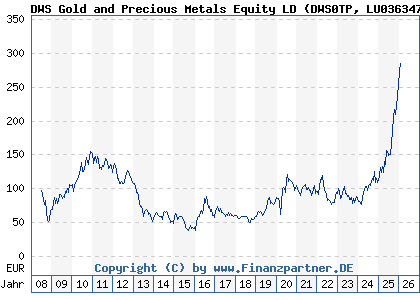 Chart: DWS Gold and Precious Metals Equity LD (DWS0TP LU0363470401)