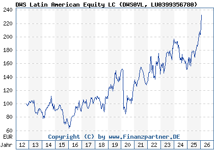 Chart: DWS Latin American Equity LC (DWS0VL LU0399356780)