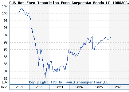 Chart: DWS Net Zero Transition Euro Corporate Bonds LD (DWS3CG LU2331315981)
