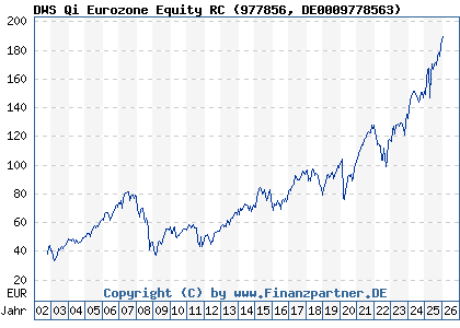 Chart: DWS Qi Eurozone Equity RC (977856 DE0009778563)
