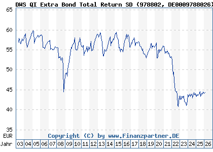 Chart: DWS QI Extra Bond Total Return SD (978802 DE0009788026)