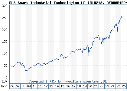Chart: DWS Smart Industrial Technologies LD (515248 DE0005152482)